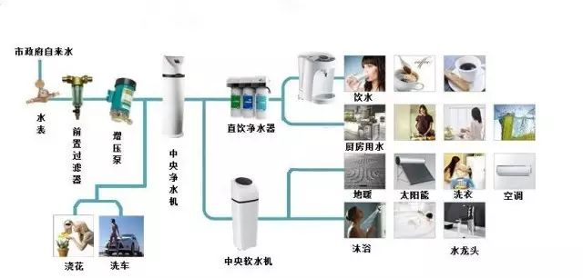 總聽裝修公司說送全屋凈水系統,但是你真的了解嗎